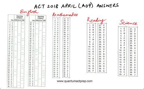 Read PDF Act Answer Key Act Answer Key The Official ACT Prep Guide McGraw-Hill's 10 ACT Practice Tests, Second Edition The Official ACT Prep Guide 2021-2022, (Book 6 Practice Tests Bonus Online Content) ACT 2022. . Act 19mc5 answer key